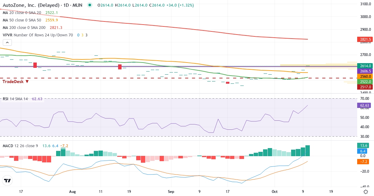 Teknisk analyse af AUTOZONE (AZ5.MU) – RSI 58, MACD positiv (bullish), daglig candlestick-graf oktober 2026