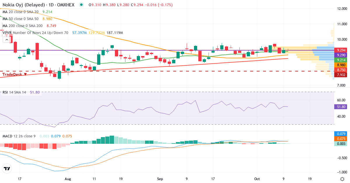 Teknisk analyse af Nokia (NOKIA.HE) – RSI 52, MACD positiv (bullish), daglig candlestick-graf oktober 2026