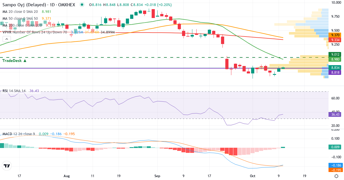 Teknisk analyse af Sampo (SAMPO.HE) – RSI 35, MACD negativ (bearish), daglig candlestick-graf oktober 2026