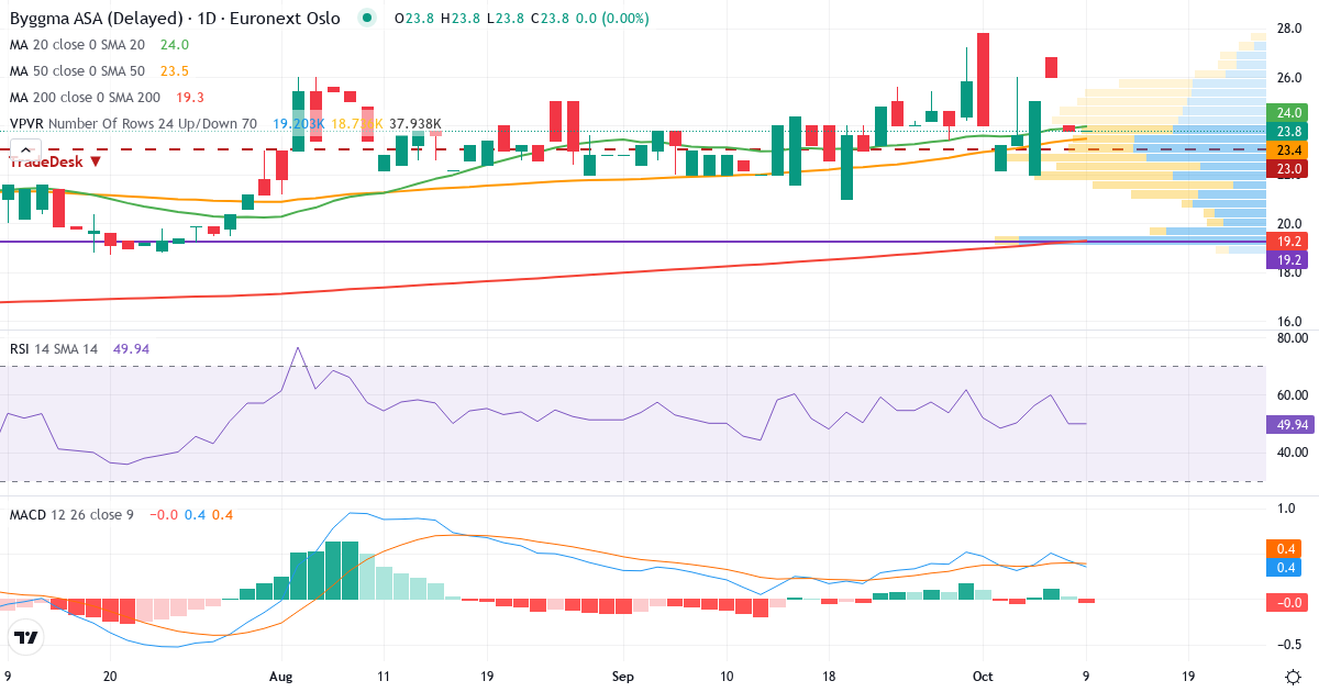 Byggma – Kortsigtet teknisk analyse (3 mdr.) med candlestick, RSI, MACD og volumenprofil Teknisk analyse af Byggma (BMA.OL) – RSI 50, MACD positiv (bullish), daglig candlestick-graf oktober 2026