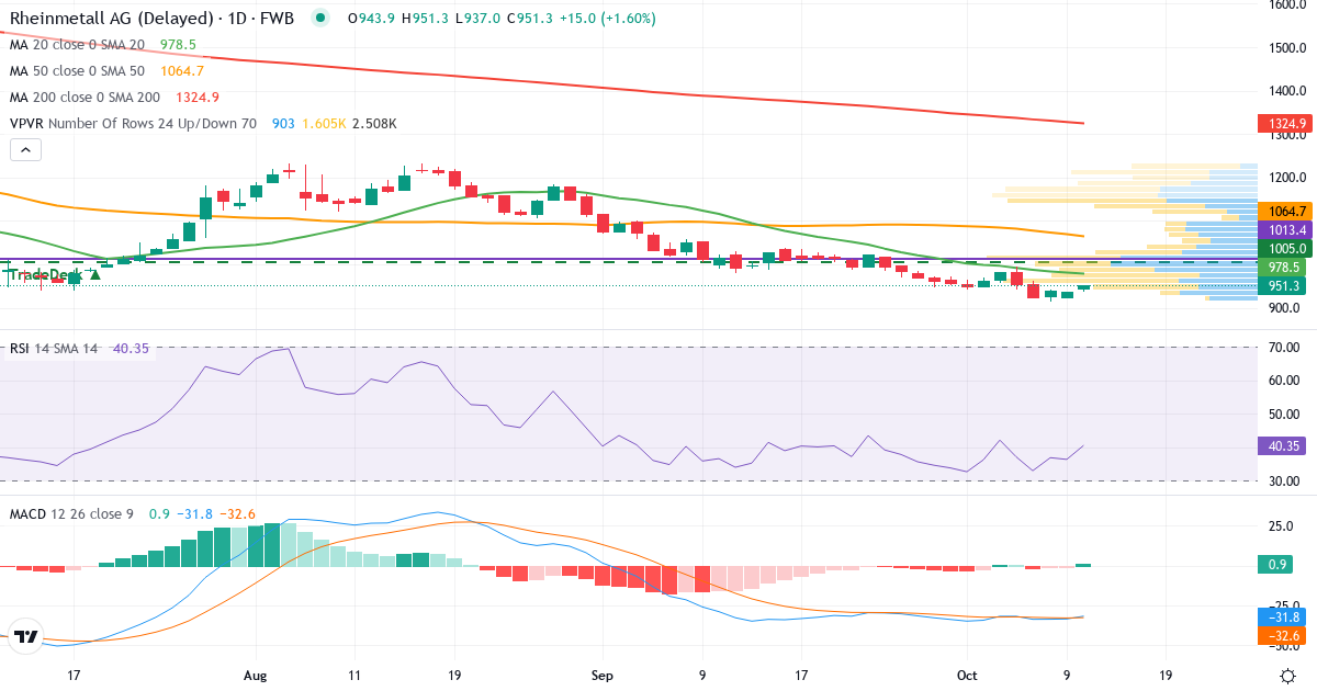 Rheinmetall – Kortsigtet teknisk analyse (3 mdr.) med candlestick, RSI, MACD og volumenprofil Teknisk analyse af Rheinmetall (RHM.F) – RSI 36, MACD negativ (bearish), daglig candlestick-graf oktober 2026