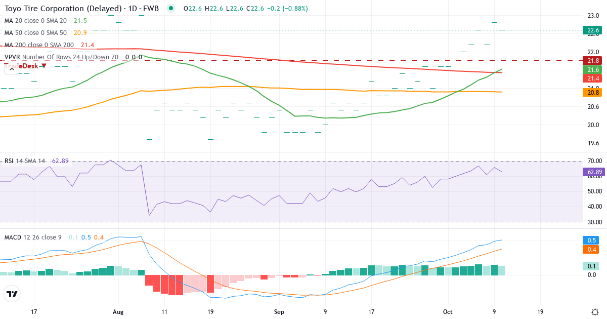 Toyo Tires & Rubber – Kortsigtet teknisk analyse (3 mdr.) med candlestick, RSI, MACD og volumenprofil Teknisk analyse af Toyo Tires & Rubber (TYR.F) – RSI 66, MACD positiv (bullish), daglig candlestick-graf oktober 2026