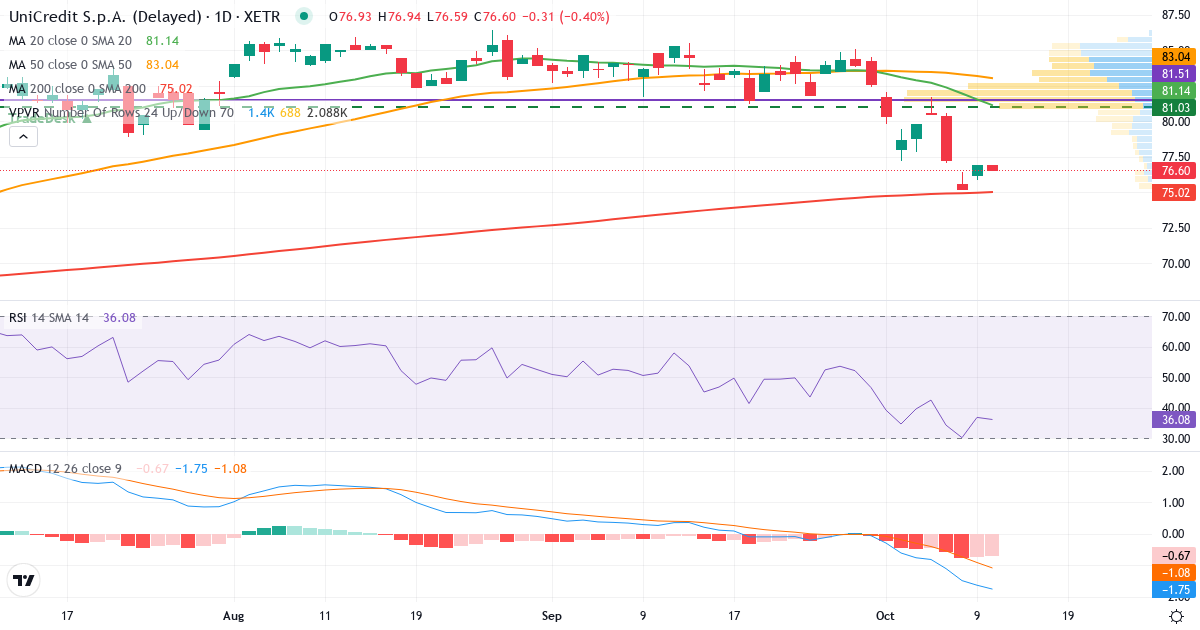 Teknisk analyse af UniCredit SpA (CRIN.XETRA) – RSI 37, MACD negativ (bearish), daglig candlestick-graf oktober 2026
