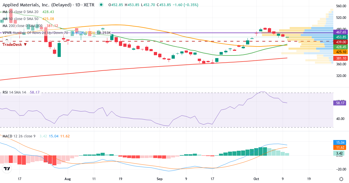Applied Materials – Kortsigtet teknisk analyse (3 mdr.) med candlestick, RSI, MACD og volumenprofil Teknisk analyse af Applied Materials (AP2.XETRA) – RSI 59, MACD positiv (bullish), daglig candlestick-graf oktober 2026