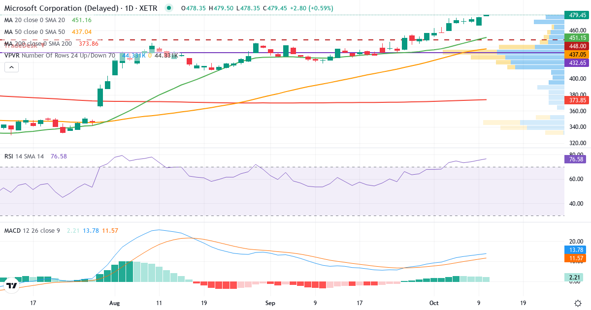 Teknisk analyse af Microsoft (MSF.XETRA) – RSI 76, MACD positiv (bullish), daglig candlestick-graf oktober 2026
