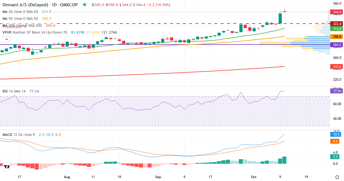 Teknisk analyse af Demant (DEMANT.CO) – RSI 76, MACD positiv (bullish), daglig candlestick-graf oktober 2026