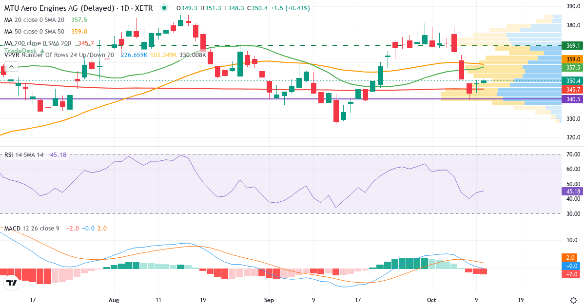Teknisk analyse af MTU Aero Engines (MTX.XETRA) – RSI 44, MACD positiv (bullish), daglig candlestick-graf oktober 2026