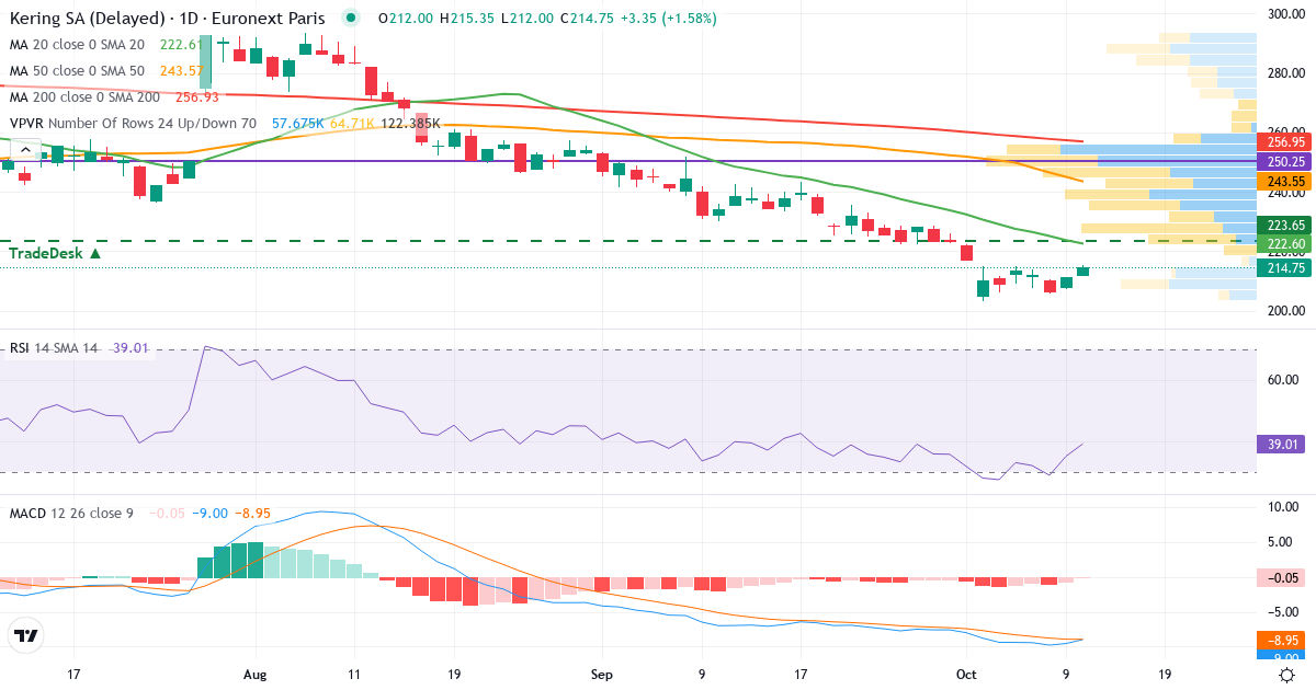Teknisk analyse af Kering (KER.PA) – RSI 35, MACD negativ (bearish), daglig candlestick-graf oktober 2026