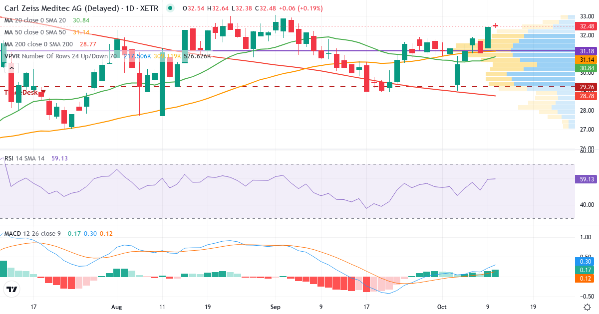 Teknisk analyse af Carl Zeiss Meditec (AFX.XETRA) – RSI 59, MACD positiv (bullish), daglig candlestick-graf oktober 2026