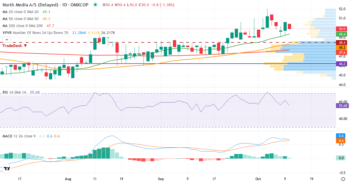 Teknisk analyse af North Media (NORTHM.CO) – RSI 62, MACD positiv (bullish), daglig candlestick-graf oktober 2026