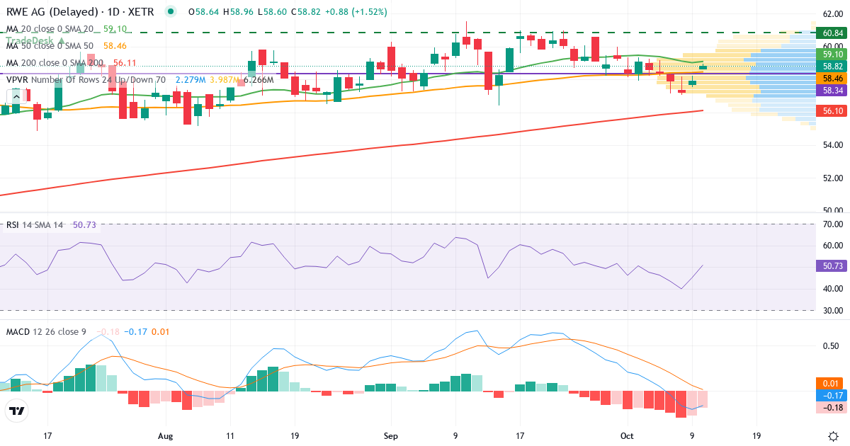 Teknisk analyse af RWE (RWE.XETRA) – RSI 45, MACD negativ (bearish), daglig candlestick-graf oktober 2026