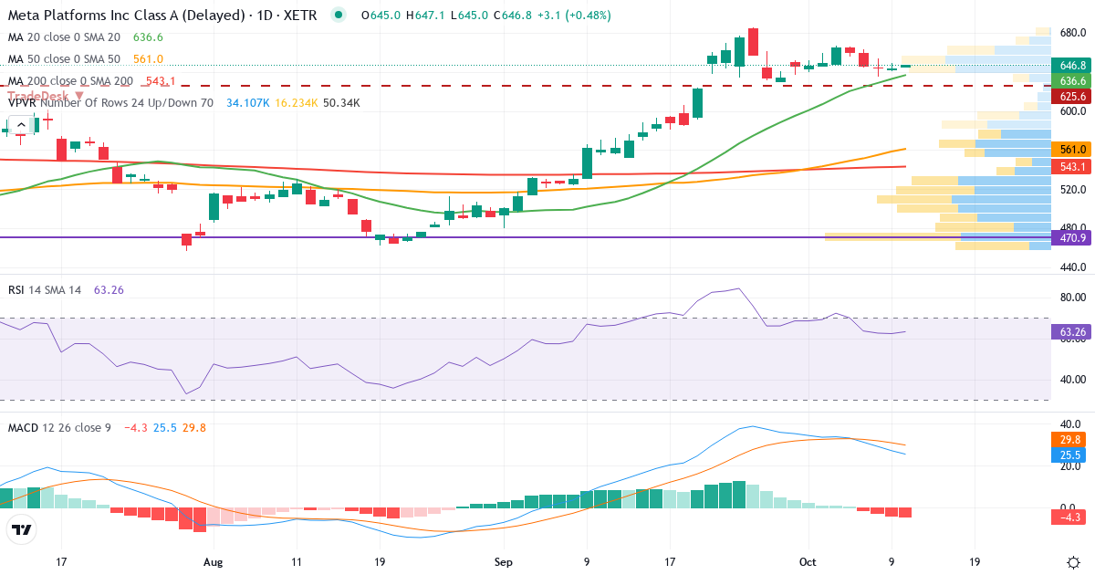 Teknisk analyse af Meta Platforms (FB2A.XETRA) – RSI 62, MACD positiv (bullish), daglig candlestick-graf oktober 2026