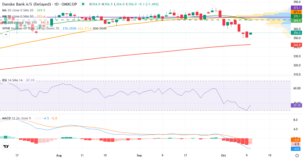Teknisk analyse af Danske Bank (DANSKE.CO) – RSI 40, MACD negativ (bearish), daglig candlestick-graf oktober 2026
