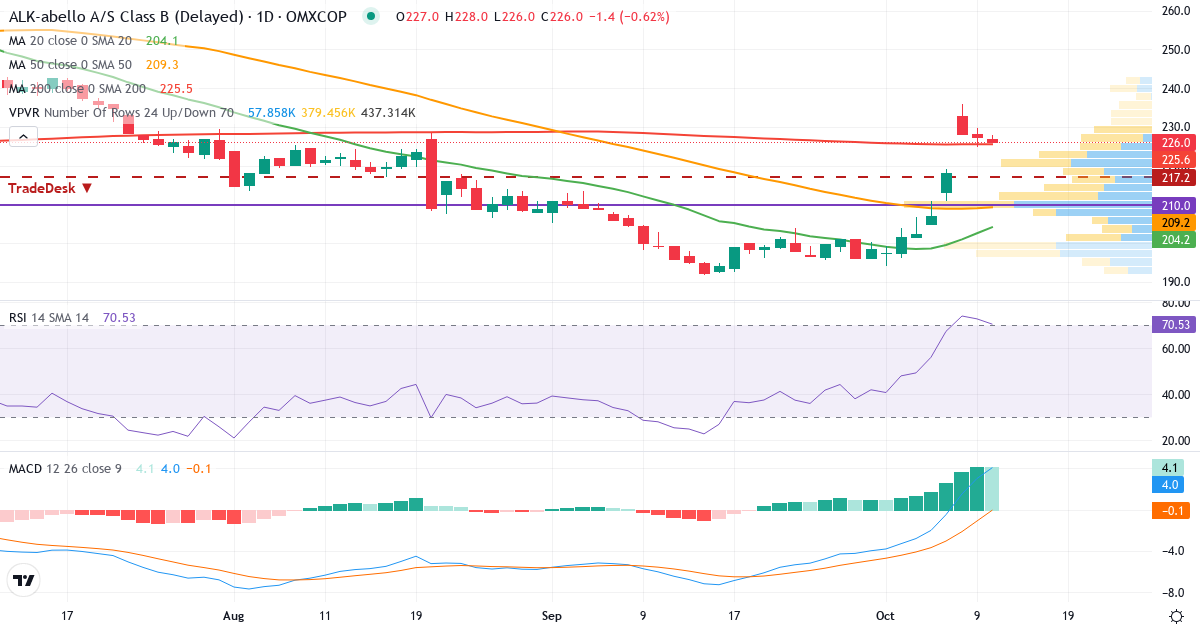 Teknisk analyse af ALK-Abelló (ALK-B.CO) – RSI 73, MACD positiv (bullish), daglig candlestick-graf oktober 2026