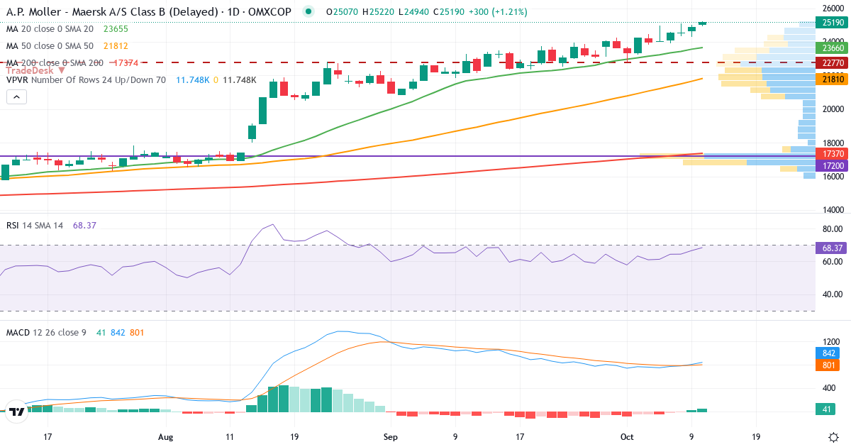 Teknisk analyse af A.P. Møller - Mærsk B (MAERSK-B.CO) – RSI 67, MACD positiv (bullish), daglig candlestick-graf oktober 2026