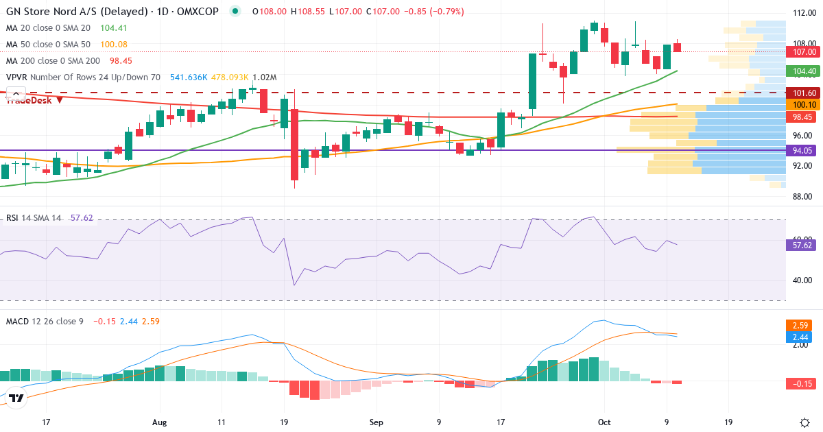 Teknisk analyse af GN Store Nord (GN.CO) – RSI 60, MACD positiv (bullish), daglig candlestick-graf oktober 2026