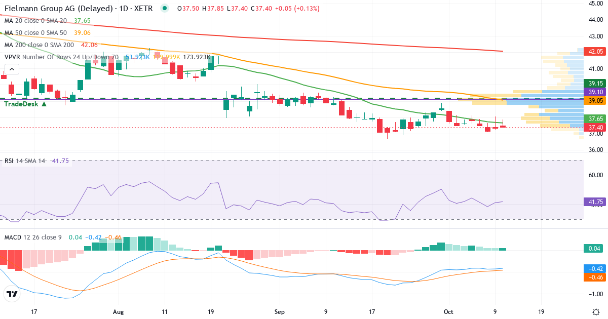 Teknisk analyse af Fielmann Aktiengesellschaft (FIE.XETRA) – RSI 41, MACD negativ (bearish), daglig candlestick-graf oktober 2026