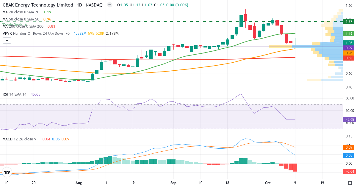 Teknisk analyse af CBAK Energy Technology (CBAT.US) – RSI 46, MACD positiv (bullish), daglig candlestick-graf oktober 2026