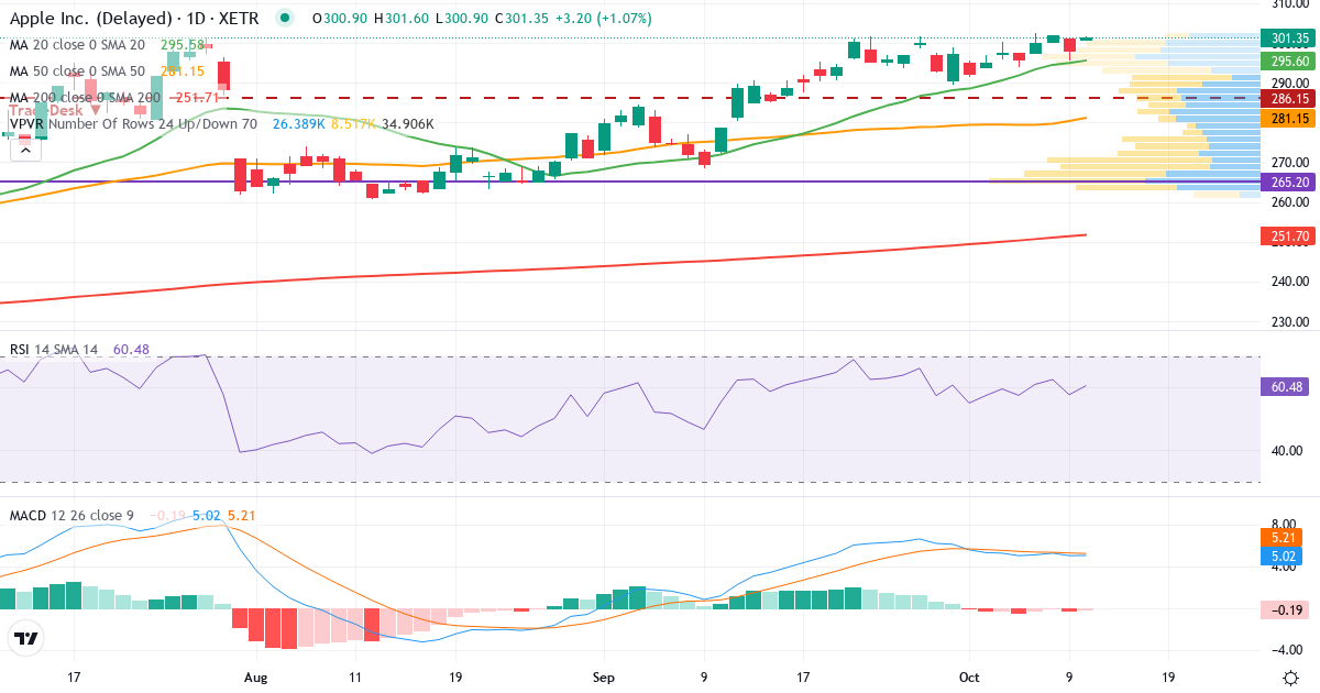 Teknisk analyse af Apple (APC.XETRA) – RSI 58, MACD positiv (bullish), daglig candlestick-graf oktober 2026