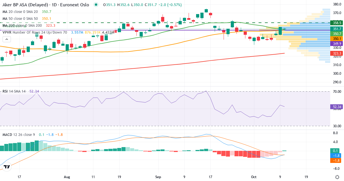 Teknisk analyse af Aker BP (AKRBP.OL) – RSI 54, MACD negativ (bearish), daglig candlestick-graf oktober 2026