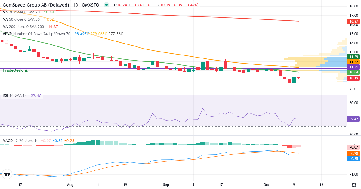 Teknisk analyse af GomSpace Group (GOMX.ST) – RSI 40, MACD negativ (bearish), daglig candlestick-graf oktober 2026