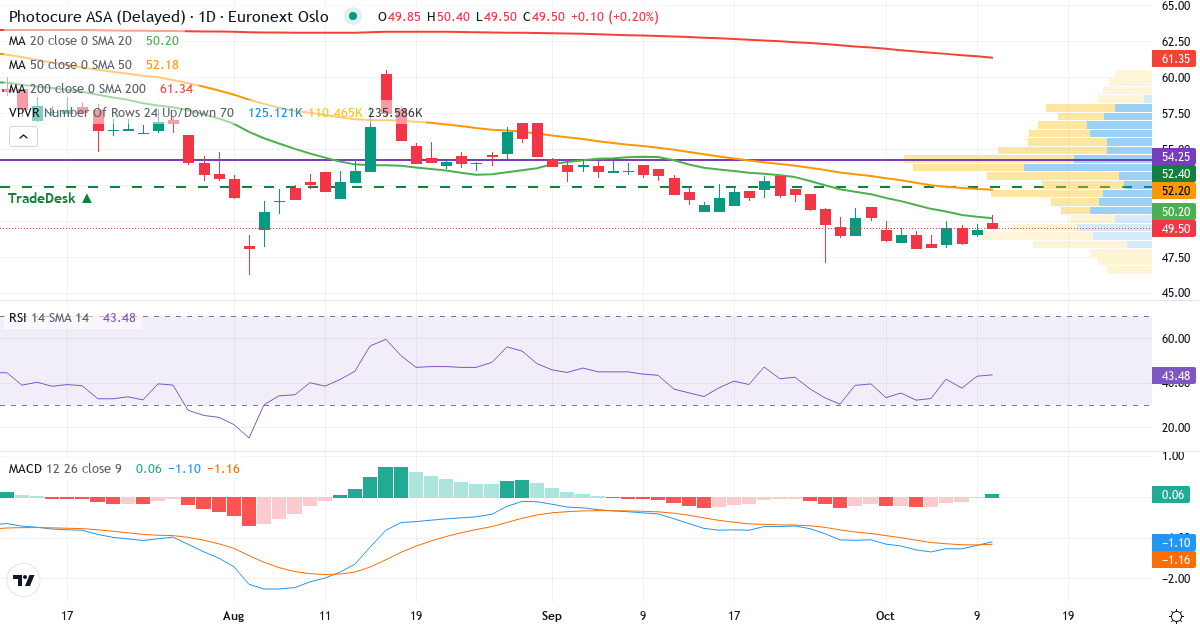 Teknisk analyse af Photocure (PHO.OL) – RSI 43, MACD negativ (bearish), daglig candlestick-graf oktober 2026