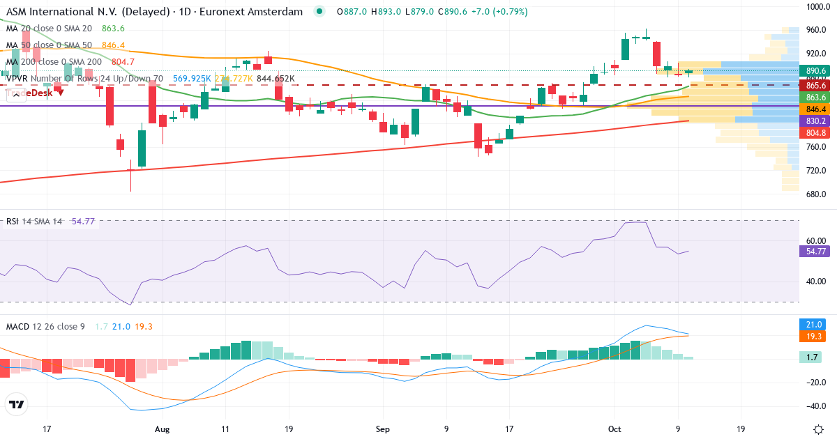 Teknisk analyse af ASM International (ASM.AS) – RSI 53, MACD positiv (bullish), daglig candlestick-graf oktober 2026
