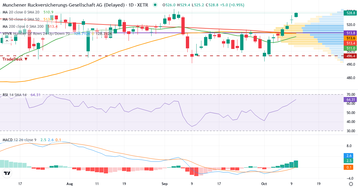 Münchener Rück – Kortsigtet teknisk analyse (3 mdr.) med candlestick, RSI, MACD og volumenprofil Teknisk analyse af Münchener Rück (MUV2.XETRA) – RSI 61, MACD positiv (bullish), daglig candlestick-graf oktober 2026