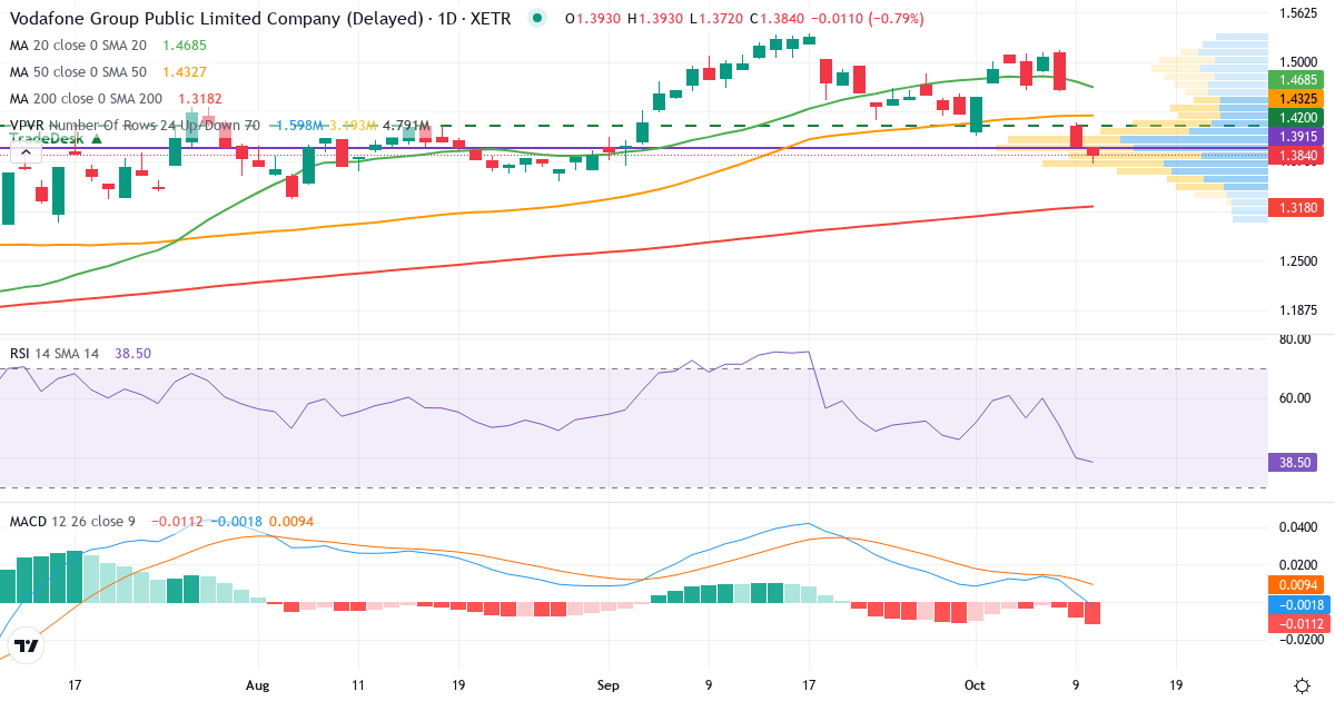 Vodafone – Kortsigtet teknisk analyse (3 mdr.) med candlestick, RSI, MACD og volumenprofil Teknisk analyse af Vodafone (VODI.XETRA) – RSI 40, MACD positiv (bullish), daglig candlestick-graf oktober 2026