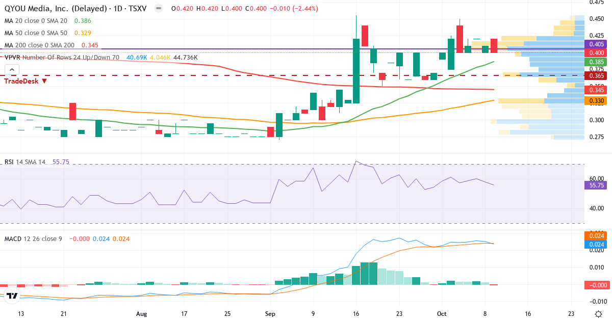 Teknisk analyse af QYOU Media (QYOU.V) – RSI 56, MACD positiv (bullish), daglig candlestick-graf oktober 2026