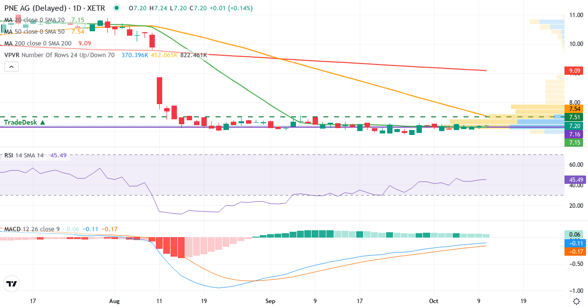PNE – Kortsigtet teknisk analyse (3 mdr.) med candlestick, RSI, MACD og volumenprofil Teknisk analyse af PNE (PNE3.XETRA) – RSI 45, MACD negativ (bearish), daglig candlestick-graf oktober 2026