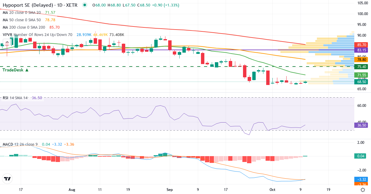Hypoport – Kortsigtet teknisk analyse (3 mdr.) med candlestick, RSI, MACD og volumenprofil Teknisk analyse af Hypoport (HYQ.XETRA) – RSI 33, MACD negativ (bearish), daglig candlestick-graf oktober 2026