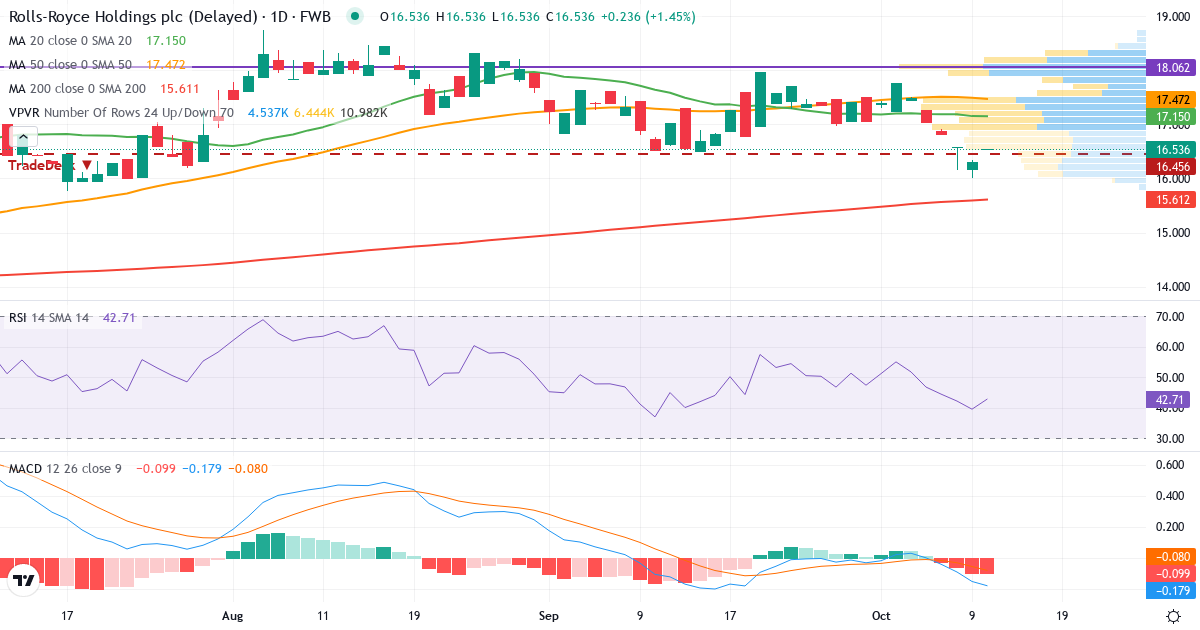 Teknisk analyse af Rolls-Royce (RRU.F) – RSI 42, MACD negativ (bearish), daglig candlestick-graf oktober 2026