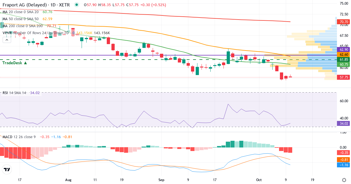 Teknisk analyse af Fraport (FRA.XETRA) – RSI 32, MACD negativ (bearish), daglig candlestick-graf oktober 2026