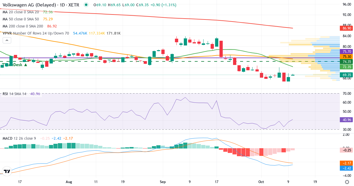 Teknisk analyse af Volkswagen (VOW.XETRA) – RSI 38, MACD negativ (bearish), daglig candlestick-graf oktober 2026
