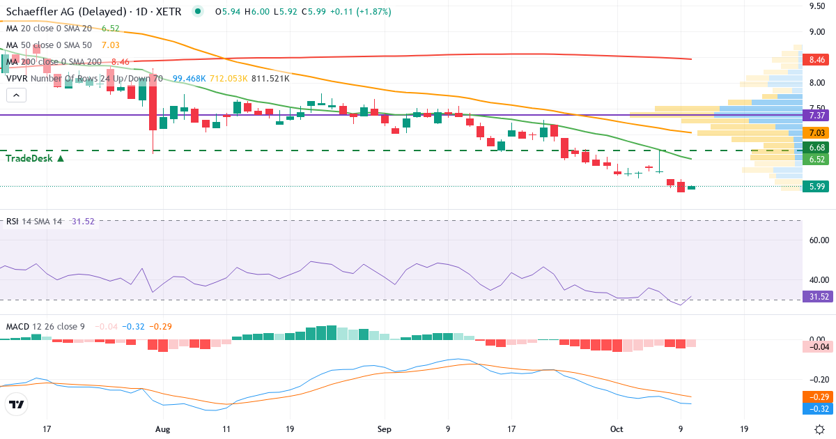 Teknisk analyse af SCHAEFFLER (SHA0.XETRA) – RSI 27, MACD negativ (bearish), daglig candlestick-graf oktober 2026