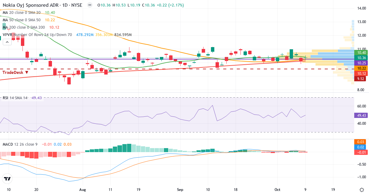 Teknisk analyse af Nokia (NOK.US) – RSI 49, MACD positiv (bullish), daglig candlestick-graf oktober 2026