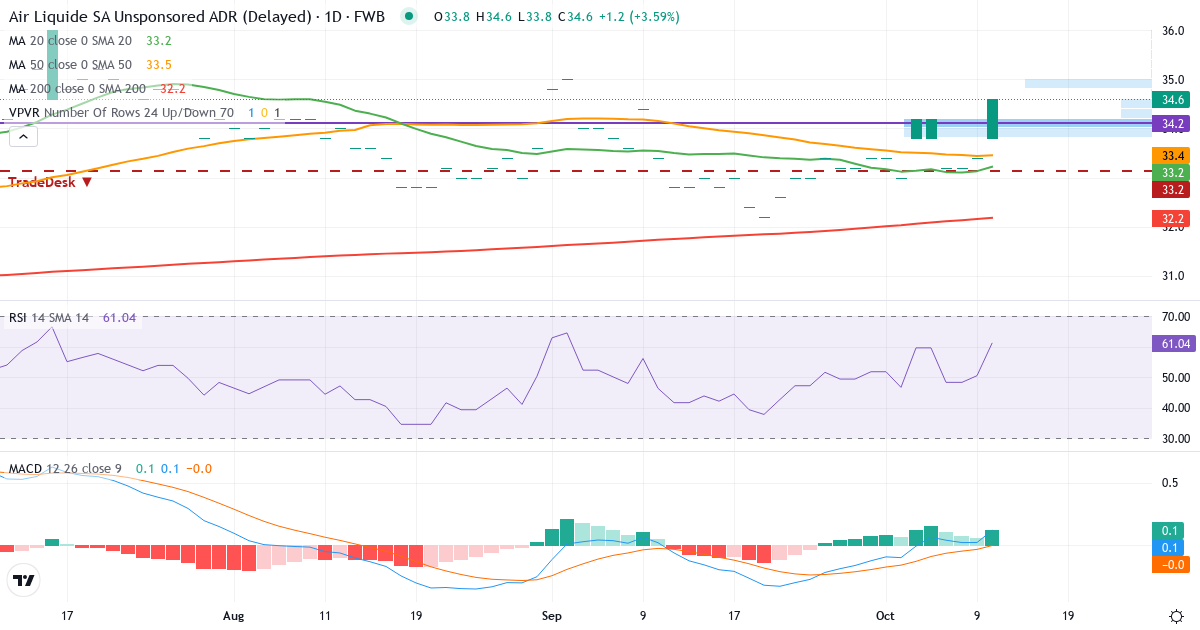 AIR LIQUIDE ADR 1/5/EO 11 – Kortsigtet teknisk analyse (3 mdr.) med candlestick, RSI, MACD og volumenprofil Teknisk analyse af AIR LIQUIDE ADR 1/5/EO 11 (AILA.F) – RSI 50, MACD positiv (bullish), daglig candlestick-graf oktober 2026