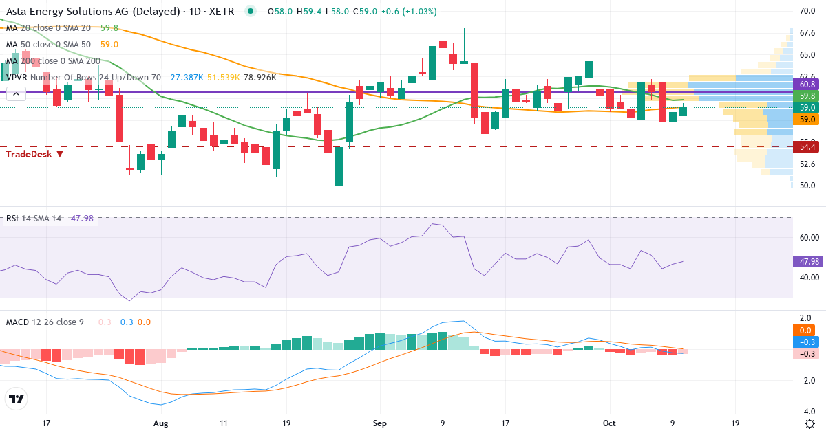 Teknisk analyse af ASTA Energy Solutions (1AST.XETRA) – RSI 47, MACD negativ (bearish), daglig candlestick-graf oktober 2026