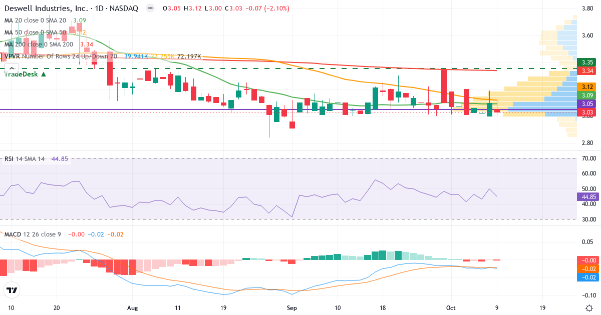 Deswell Industries – Kortsigtet teknisk analyse (3 mdr.) med candlestick, RSI, MACD og volumenprofil Teknisk analyse af Deswell Industries (DSWL.US) – RSI 45, MACD negativ (bearish), daglig candlestick-graf oktober 2026