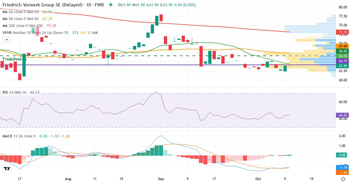 Friedrich Vorwerk Group – Kortsigtet teknisk analyse (3 mdr.) med candlestick, RSI, MACD og volumenprofil Teknisk analyse af Friedrich Vorwerk Group (VH2.F) – RSI 44, MACD negativ (bearish), daglig candlestick-graf oktober 2026