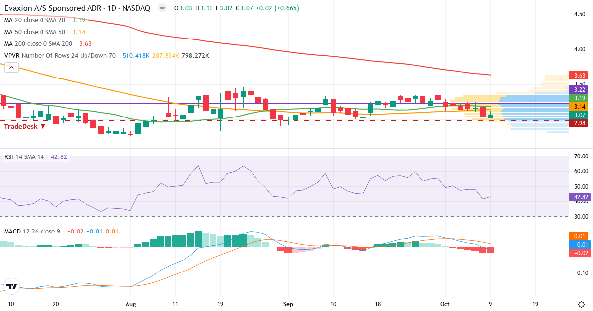 Evaxion Biotech – Kortsigtet teknisk analyse (3 mdr.) med candlestick, RSI, MACD og volumenprofil Teknisk analyse af Evaxion Biotech (EVAX.US) – RSI 43, MACD negativ (bearish), daglig candlestick-graf oktober 2026