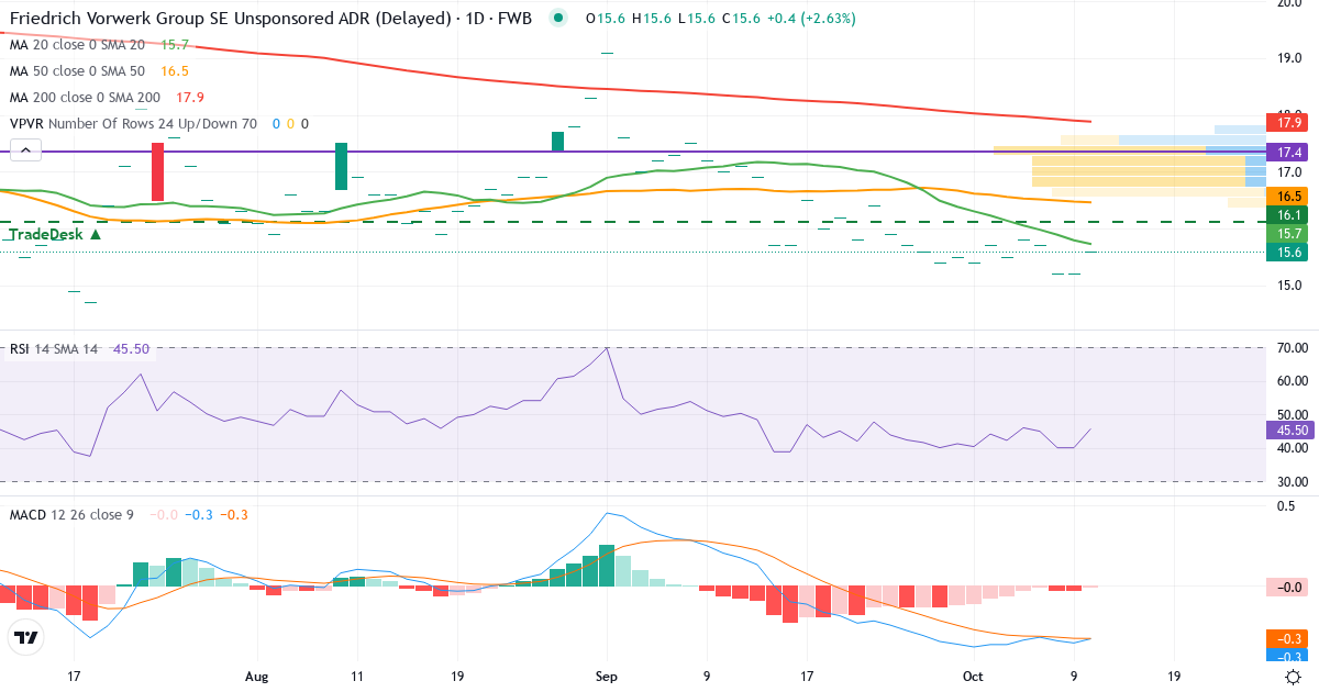 FRIEDR.VORW.GRP. ADR/025 – Kortsigtet teknisk analyse (3 mdr.) med candlestick, RSI, MACD og volumenprofil Teknisk analyse af FRIEDR.VORW.GRP. ADR/025 (VH20.F) – RSI 40, MACD negativ (bearish), daglig candlestick-graf oktober 2026