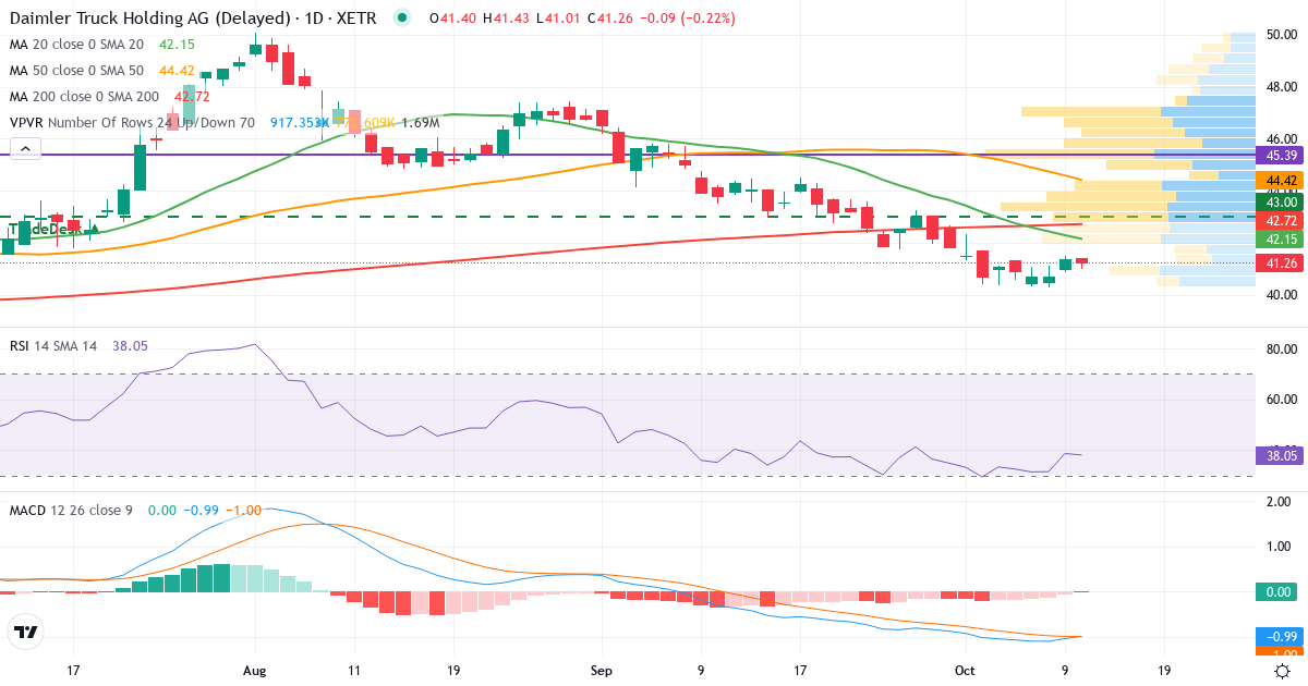 Teknisk analyse af Daimler Truck Holding (DTG.XETRA) – RSI 39, MACD negativ (bearish), daglig candlestick-graf oktober 2026