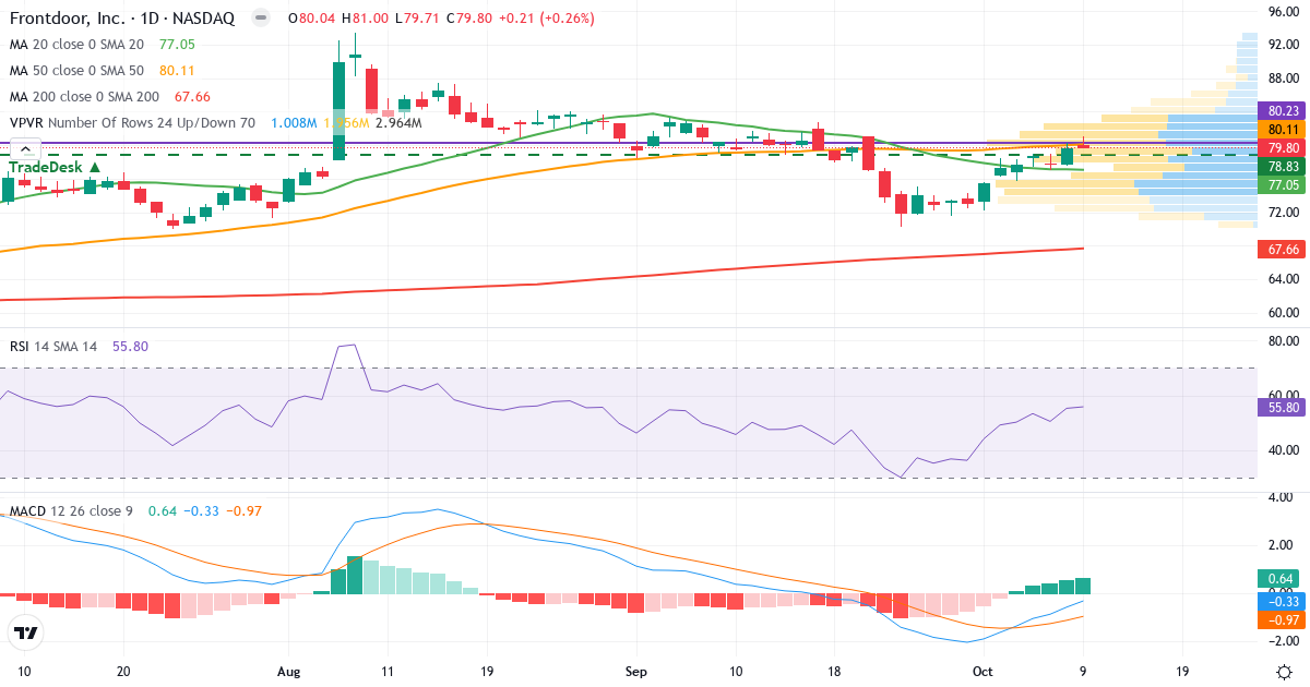 Teknisk analyse af frontdoor (FTDR.US) – RSI 56, MACD negativ (bearish), daglig candlestick-graf oktober 2026