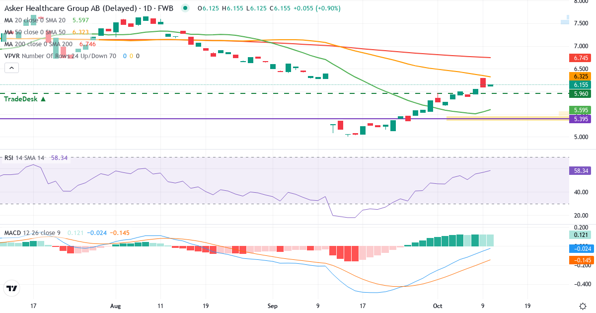 Teknisk analyse af Asker Healthcare Group (I88.F) – RSI 57, MACD negativ (bearish), daglig candlestick-graf oktober 2026