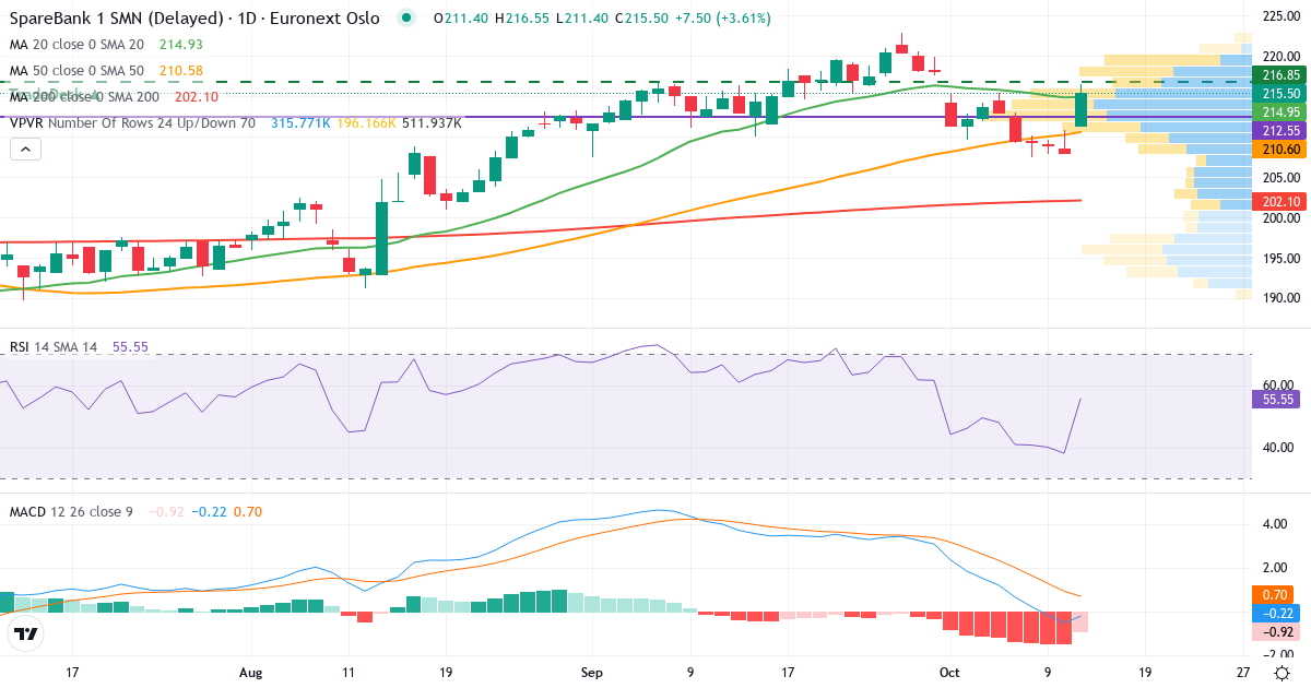 SpareBank 1 SMN – Kortsigtet teknisk analyse (3 mdr.) med candlestick, RSI, MACD og volumenprofil Teknisk analyse af SpareBank 1 SMN (MING.OL) – RSI 38, MACD negativ (bearish), daglig candlestick-graf oktober 2026