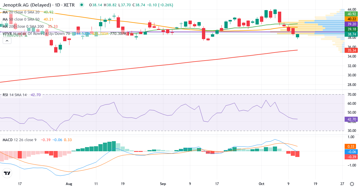Jenoptik – Kortsigtet teknisk analyse (3 mdr.) med candlestick, RSI, MACD og volumenprofil Teknisk analyse af Jenoptik (JEN.XETRA) – RSI 43, MACD positiv (bullish), daglig candlestick-graf oktober 2026
