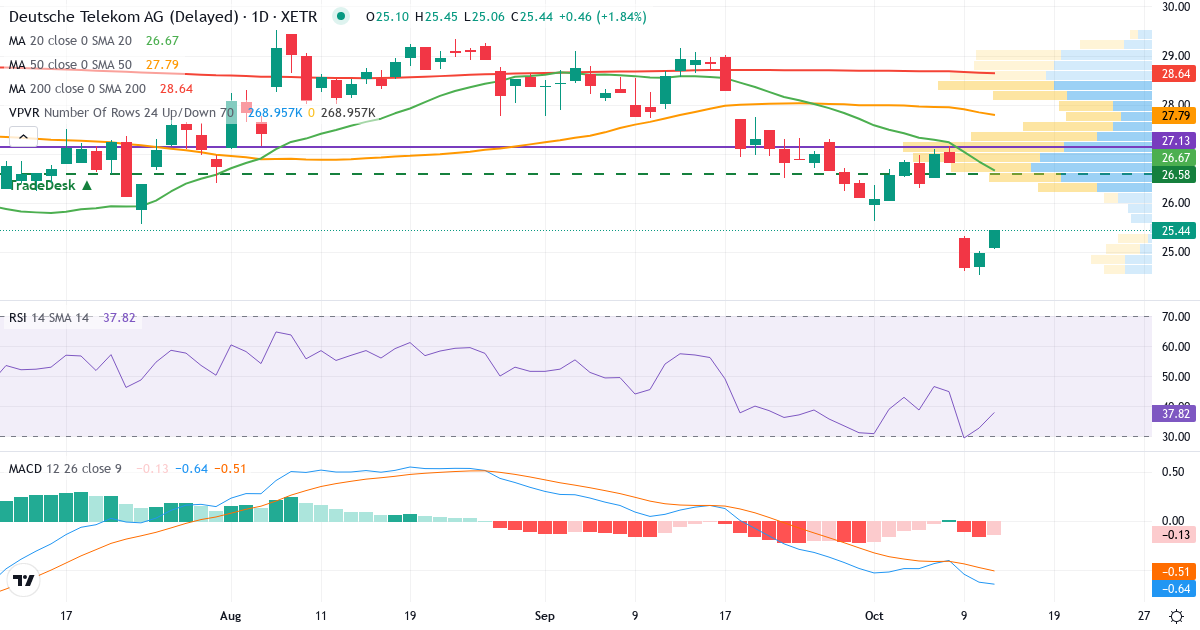 Deutsche Telekom – Kortsigtet teknisk analyse (3 mdr.) med candlestick, RSI, MACD og volumenprofil Teknisk analyse af Deutsche Telekom (DTE.XETRA) – RSI 33, MACD negativ (bearish), daglig candlestick-graf oktober 2026