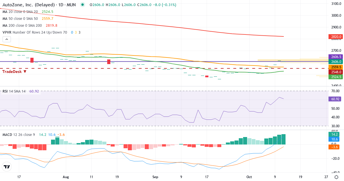 Teknisk analyse af AUTOZONE (AZ5.MU) – RSI 63, MACD positiv (bullish), daglig candlestick-graf oktober 2026